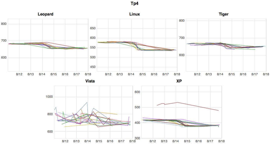 Tp4 Graphs