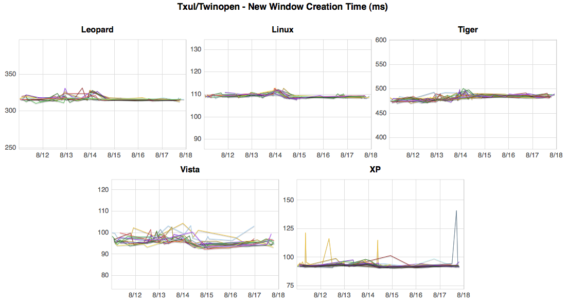 Txul Graphs